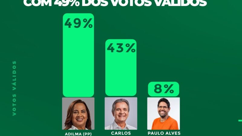 DataTrends: Adilma lidera com 49% dos votos válidos em Ipojuca