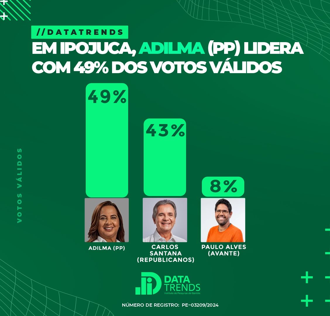 DataTrends: Adilma lidera com 49% dos votos válidos em Ipojuca