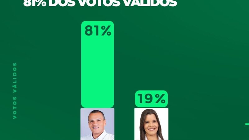 DataTrends: Janjão lidera com 81% dos votos válidos em Bom Jardim