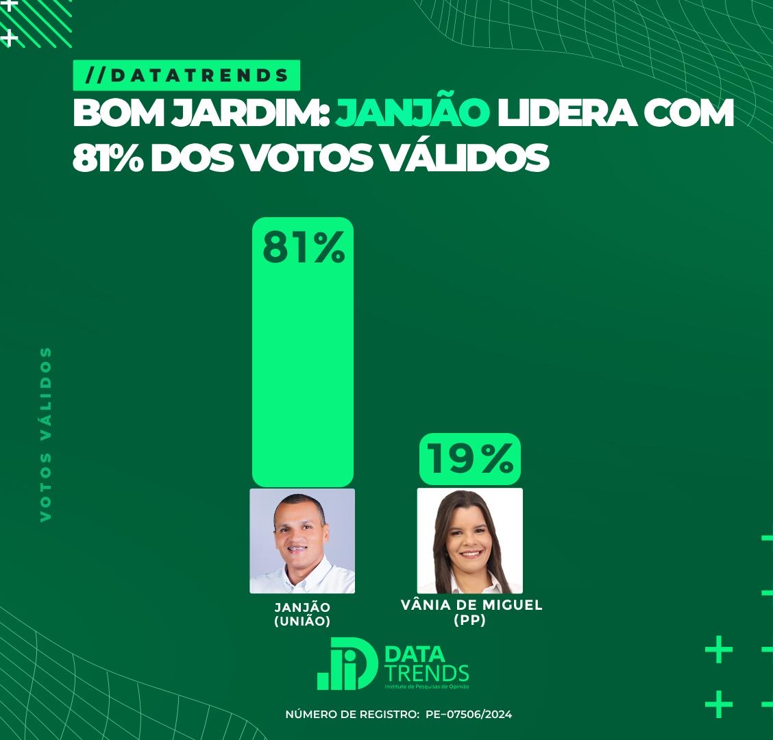 DataTrends: Janjão lidera com 81% dos votos válidos em Bom Jardim