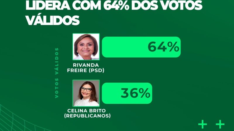 DataTrends: Rivanda lidera com 64% dos votos válidos em Jupi