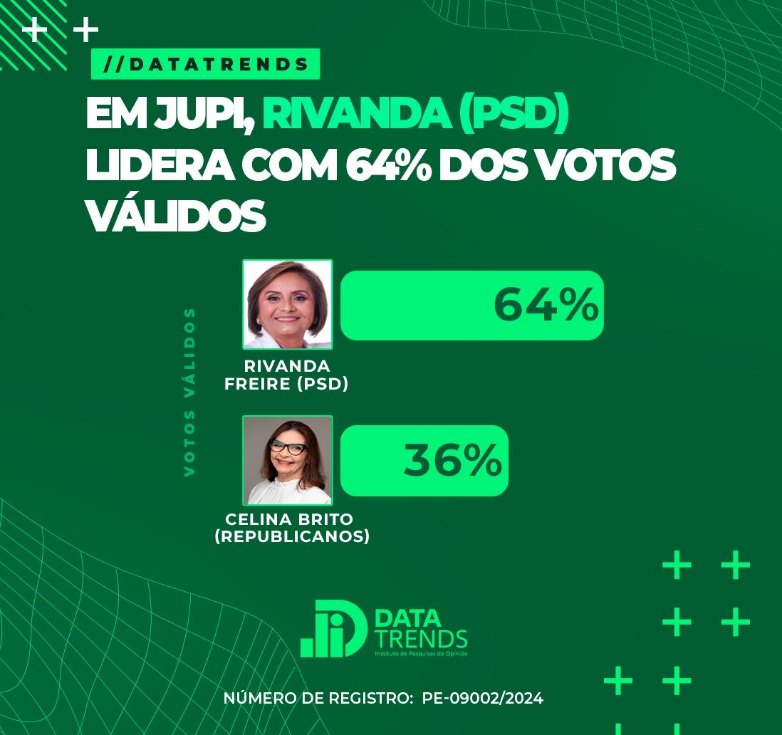 DataTrends: Rivanda lidera com 64% dos votos válidos em Jupi