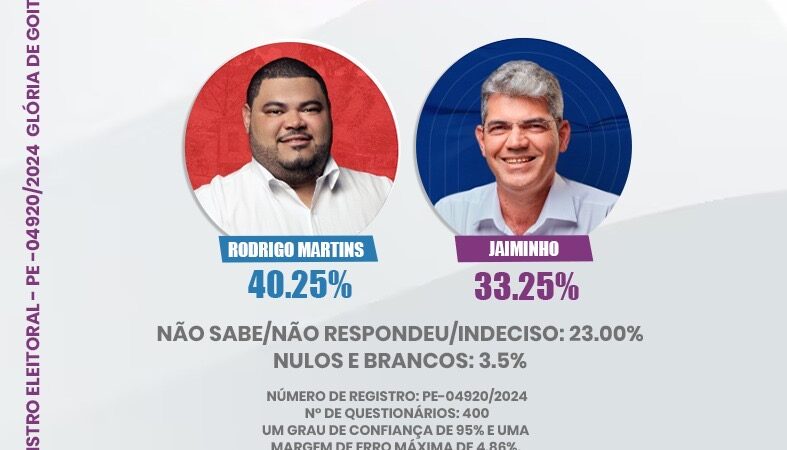 COM 55.27% DOS VOTOS VÁLIDOS RODRIGO MARTINS SEGUE NA LIDERANÇA EM GLÓRIA DO GOITÁ, DIZ NAIPES