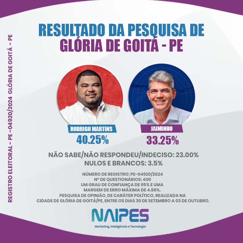 COM 55.27% DOS VOTOS VÁLIDOS RODRIGO MARTINS SEGUE NA LIDERANÇA EM GLÓRIA DO GOITÁ, DIZ NAIPES