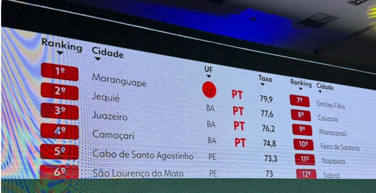 Em evento de lançamento da pré candidatura de Zema, Cabo de Santo Agostinho é apontado como uma das cidades mais violentas do Brasil e a mais violenta de Pernambuco
