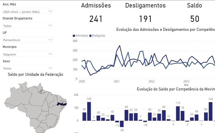Salgueiro gerou 50 novas vagas de emprego em janeiro, revelam dadosdo Caged