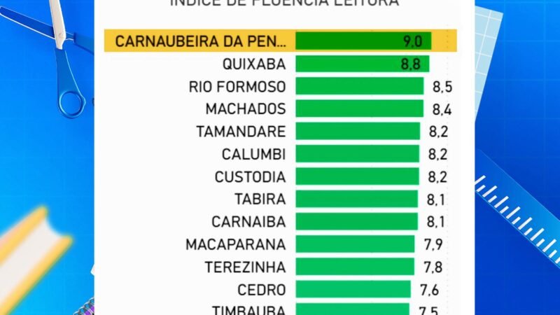 Carnaubeira da Penha alcança o maior índice de fluência leitora de Pernambuco