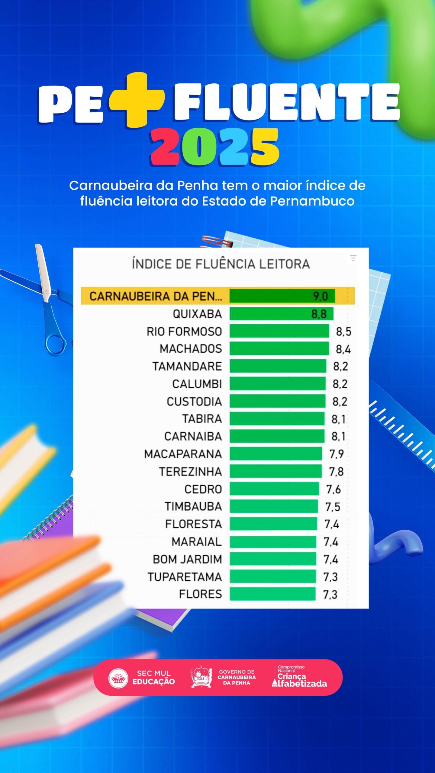 Carnaubeira da Penha alcança o maior índice de fluência leitora de Pernambuco