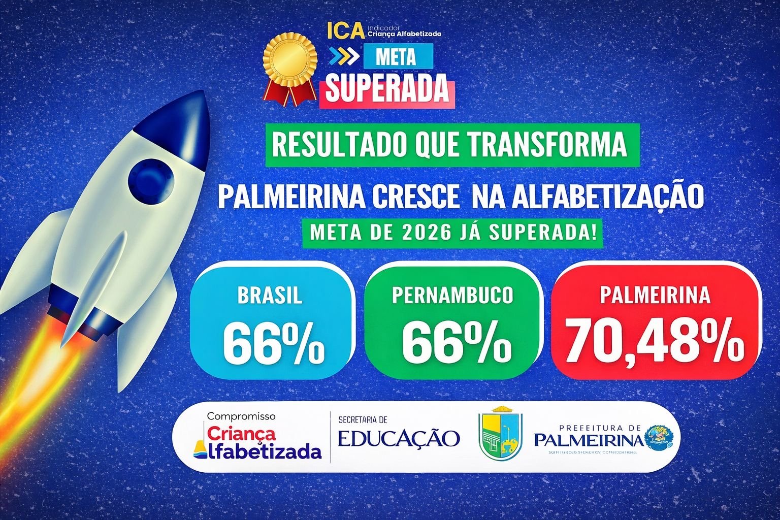 Palmeirina supera meta de alfabetização e se destaca em Pernambuco