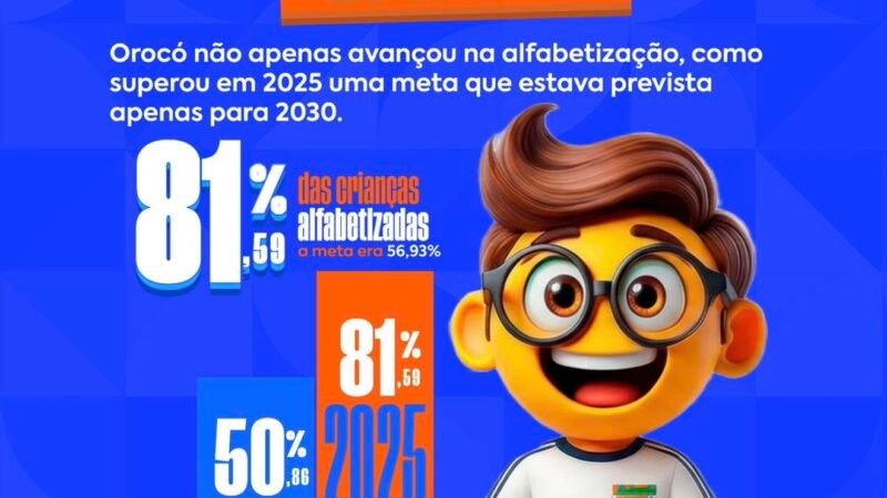 Educação de Orocó registra avanço histórico e se destaca no Vale do São Francisco; Prefeito Ismael Lira comemora!
