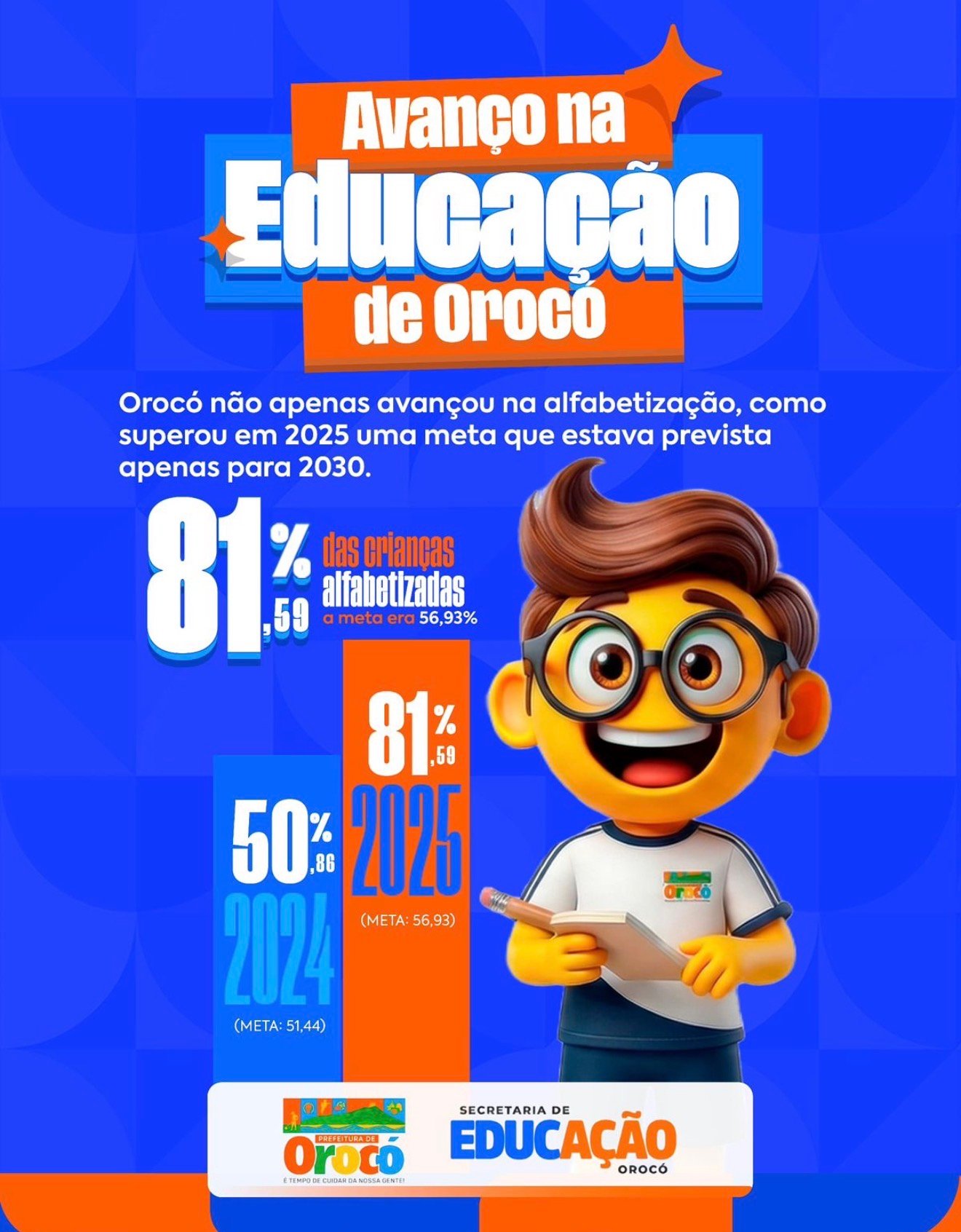 Educação de Orocó registra avanço histórico e se destaca no Vale do São Francisco; Prefeito Ismael Lira comemora!