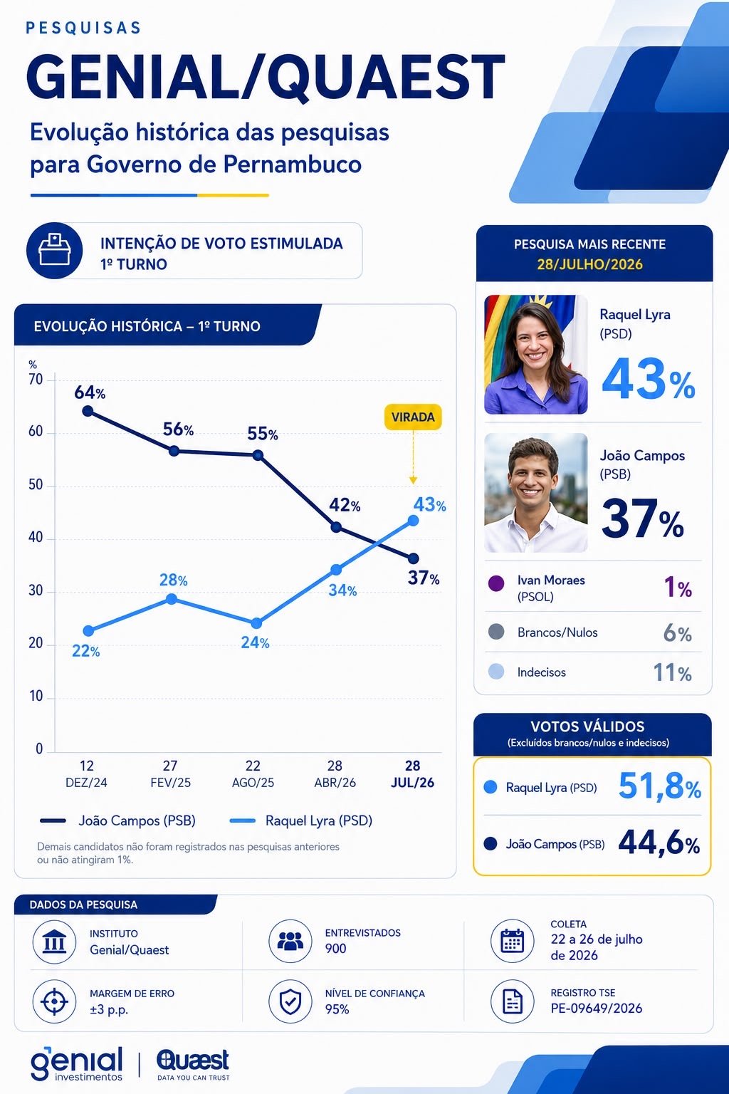 A virada virou tendência!