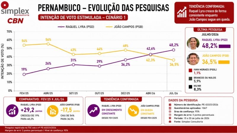 📊 Simplex/CBN: Raquel cresce, João cai e governadora chega a 56,3% dos votos válidos