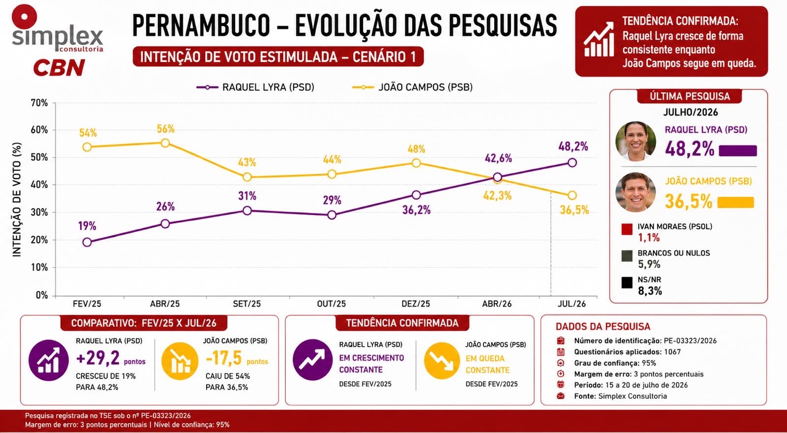 📊 Simplex/CBN: Raquel cresce, João cai e governadora chega a 56,3% dos votos válidos