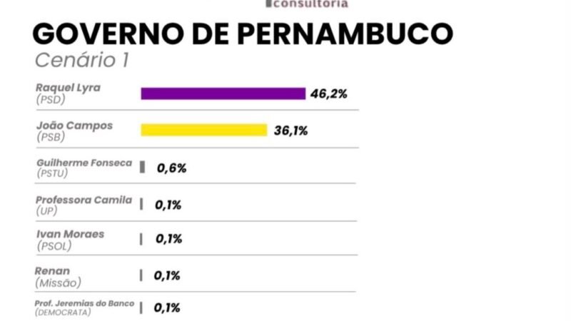 Pesquisa Simplex aponta Raquel Lyra na liderança para o Governo de Pernambuco com 46,2% das intenções de voto
