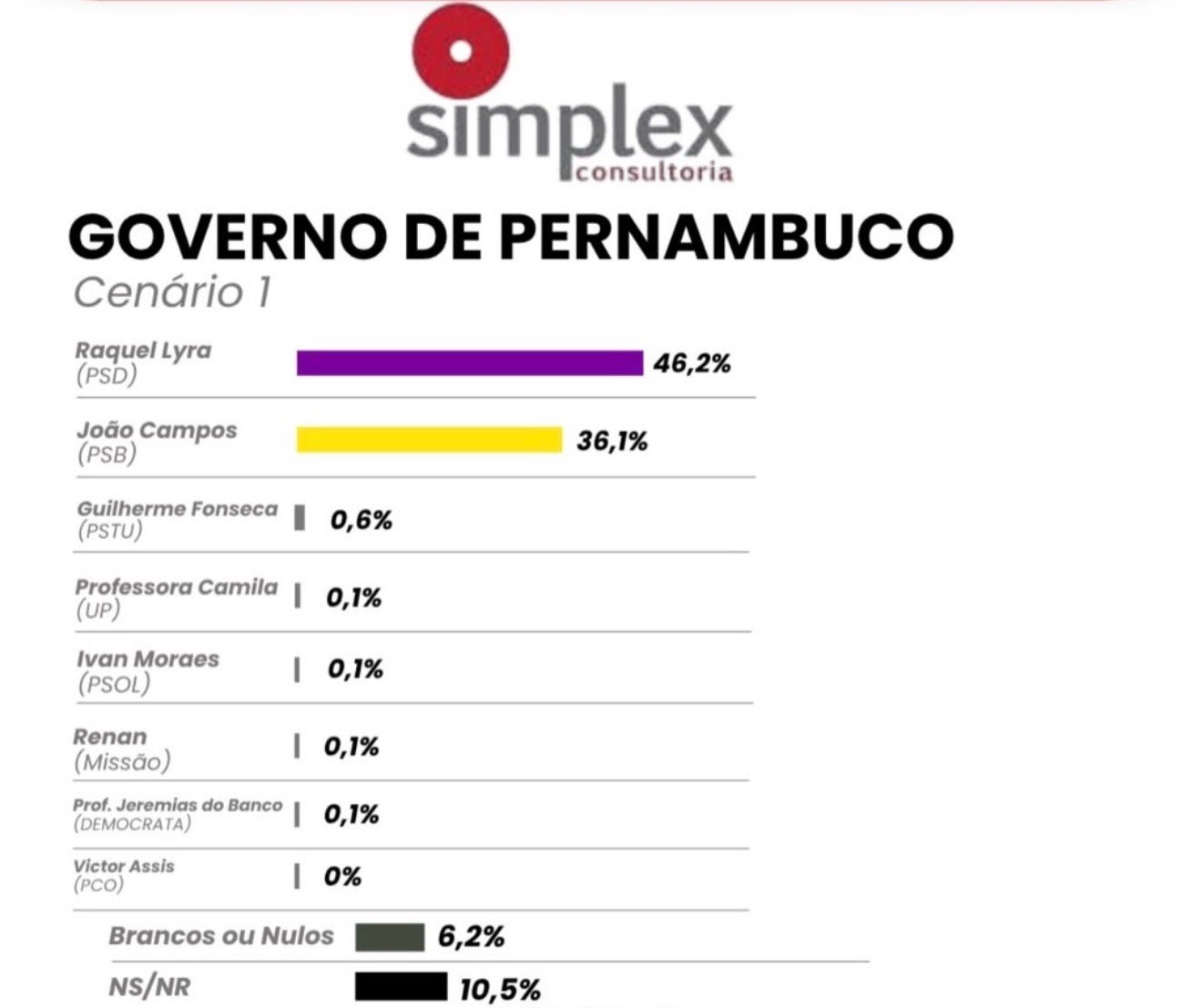 Pesquisa Simplex aponta Raquel Lyra na liderança para o Governo de Pernambuco com 46,2% das intenções de voto