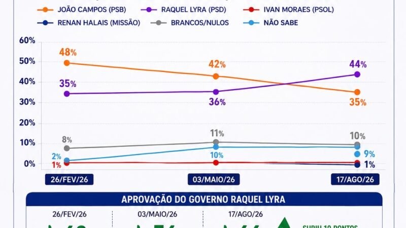 Raquel cresce, vira o jogo e mais um instituto registra a mudança de cenário em Pernambuco.