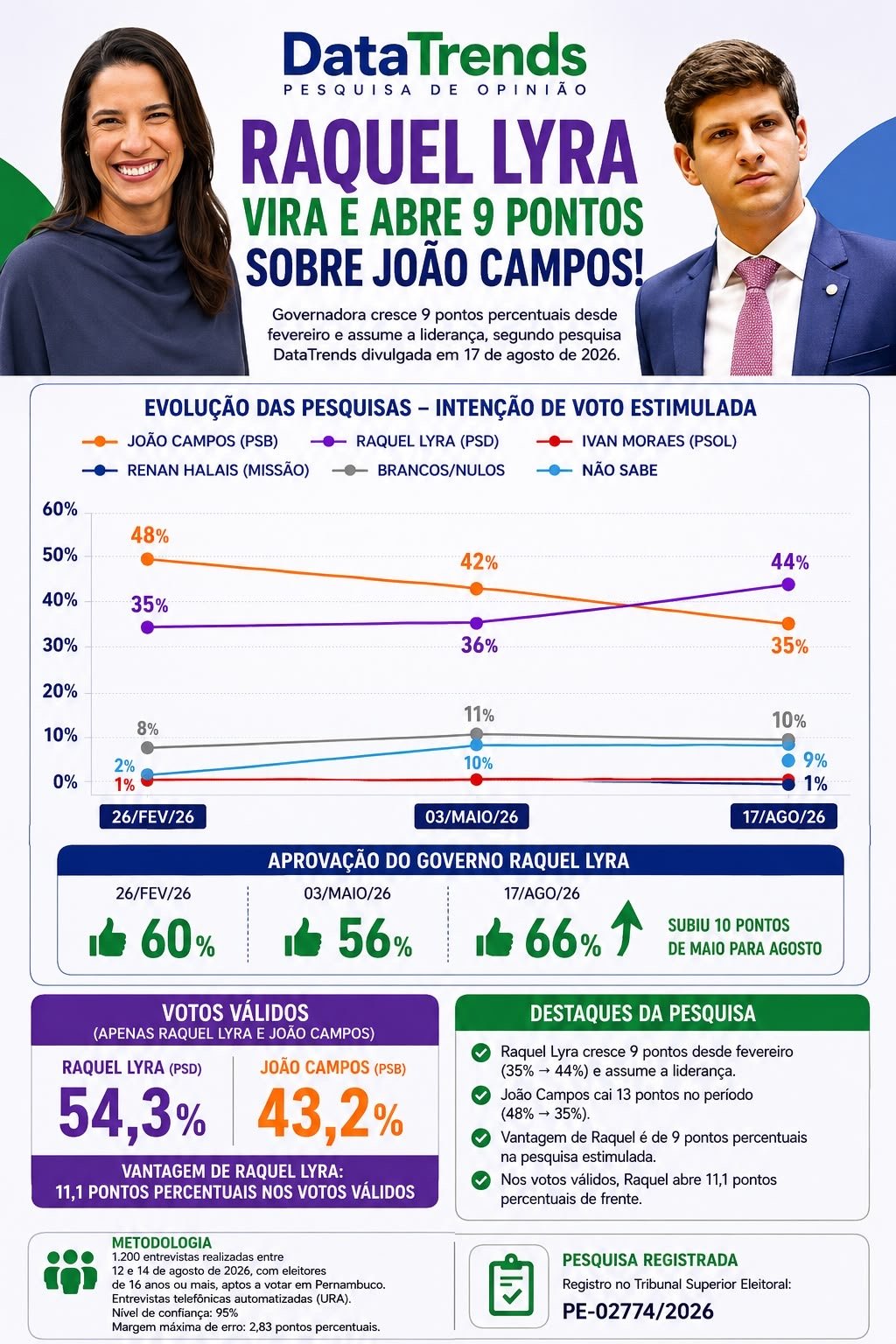 Raquel cresce, vira o jogo e mais um instituto registra a mudança de cenário em Pernambuco.
