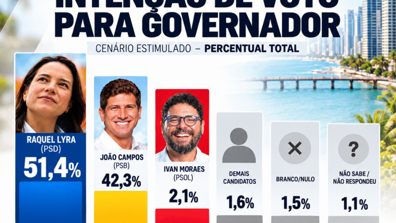 Veritá: Raquel Lyra registra 51,4% no estimulado e 52,7% dos votos válidos em Pernambuco
