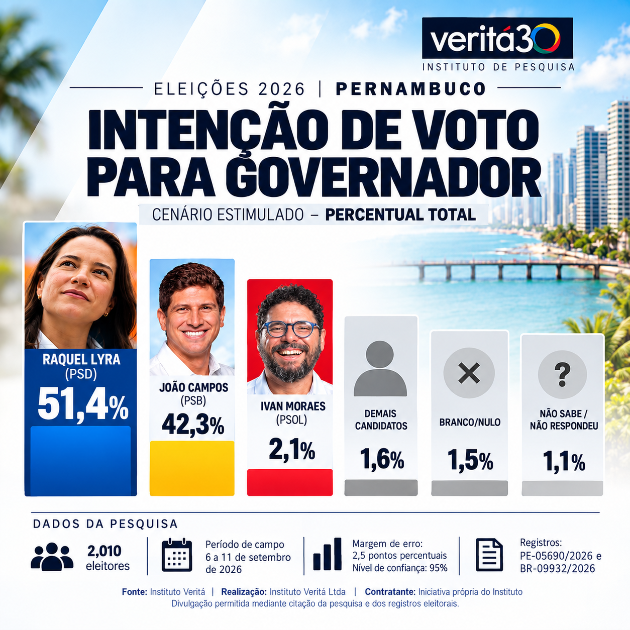 Veritá: Raquel Lyra registra 51,4% no estimulado e 52,7% dos votos válidos em Pernambuco