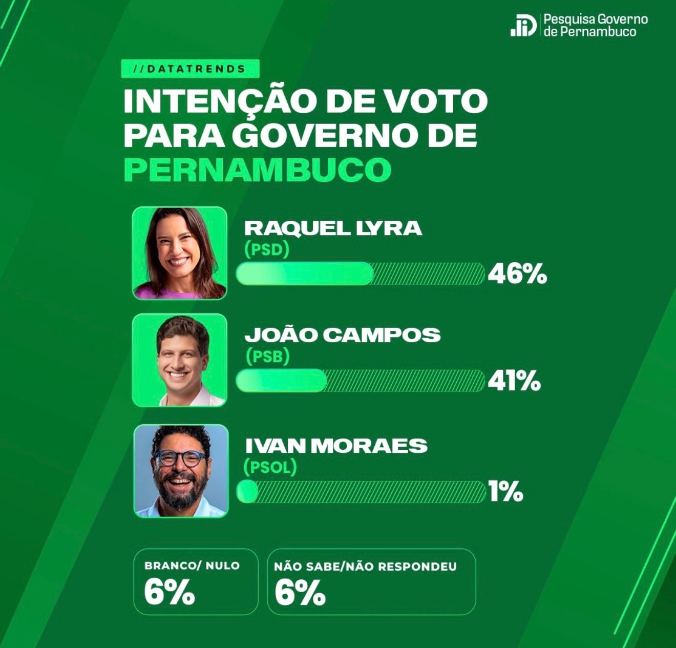 Nova pesquisa Data Trends aponta vitória de Raquel Lyra sobre João Campos nos dois turnos
